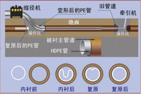 金昌非开挖管道内衬修复 